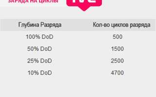 10 способов сохранить здоровье аккумулятора вашего iPhone на долгое время