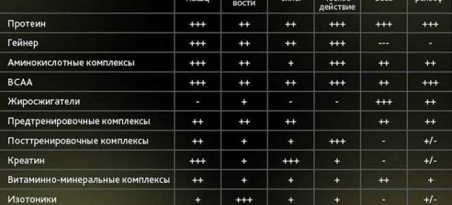 Рекомендации профессионалов о правильной схеме приёма гейнера