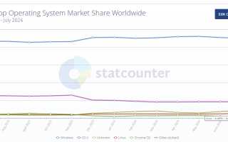 Помогла ли подсистема Windows для Linux Linux завоевать долю рынка настольных компьютеров в 2023 году?