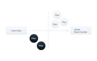 Как использовать фильтры исключений Nest.js для обработки ошибок в приложениях