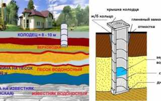 Разбираем вопрос: где находятся подземные воды?