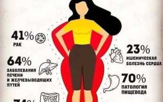 Недостаток веса также опасен для жизни, как и ожирение