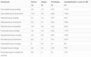 Энергетическая ценность гречки