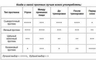 Нужно ли пить протеин в дни отдыха?