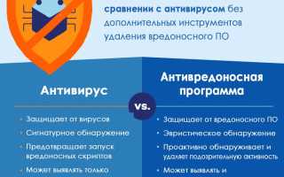 Обнаруживает ли антивирус и удаляет все вредоносные программы эффективно?