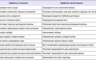 Эстроген и похудение
