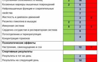 Разминка и заминка. Растяжка после тренировки