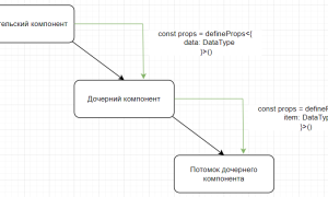 Освободитесь от сверления Vue Prop с помощью Provide/Inject для эффективного кода