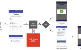 3D Secure защищает ваши онлайн-платежи: вот как это работает и почему это важно