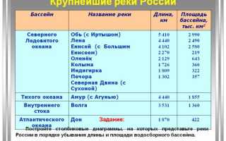 Судоходна на всей протяженности, или какова максимальная глубина Оби
