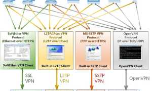 Как настроить SoftEther VPN через HTTPS-клиент в Windows и Linux для безопасного соединения