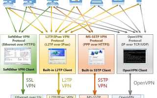 Как настроить SoftEther VPN через HTTPS-клиент в Windows и Linux для безопасного соединения